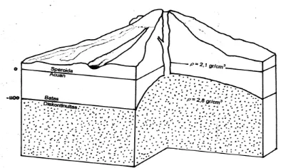 Gambar 2. Model bawah permukaan Gunungapi   Kelud berdasarkan anomali gravitasi (Koesuma, 2001) 