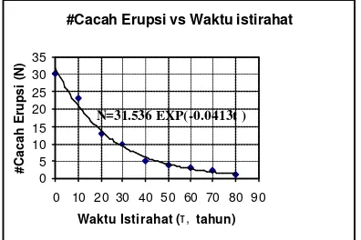 Gambar 5. Distribusi eksponensial (Wickmann, 1965) erupsi G. Kelud dari tahun 1000 sampai (dengan tahun 1990