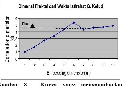 Gambar 8.  Kurva yang menggambarkan  dimensi fraktal (tanda panah) dari waktu istirahat G