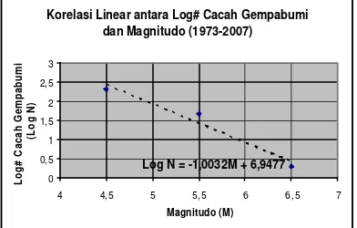 Gambar 9. Sebaran gempabumi yang terjadi di sekitar G. Kelud. Makin besar ukuran kotak makin besar magnitudonya, makin gelap warna kotak makin dalam hiposenternya  