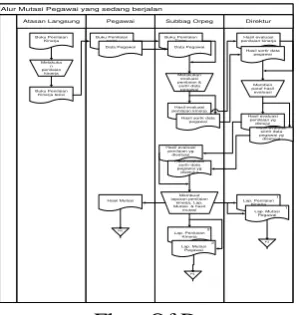 Tabel 2: Flow Of Document 