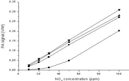 Figure 3. – Values of PA signal vs. NO2 concentration in N2 at different flow rates at a laser power of 42 mW.¦  2 l/h; ?10 l/h;  ?  15 l/h; ?  20 l/h 