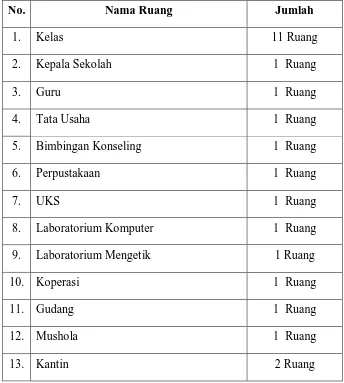 Tabel 1. Ruangan dan fasilitas SMK Muhammadiyah 1 Prambanan  