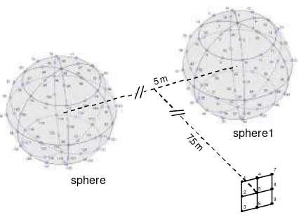 Figure 2. Configuration of sphere1, sphere2 and target field location (ο = node, � = field point) 