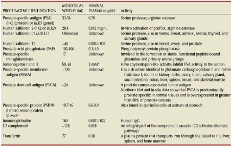 Tabel 2.4. Protein sekresi mayor kelenjar aksesoris genitalia pria 