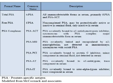 Tabel 2.5. Molecular Forms of Prostate-Specific Antigen  