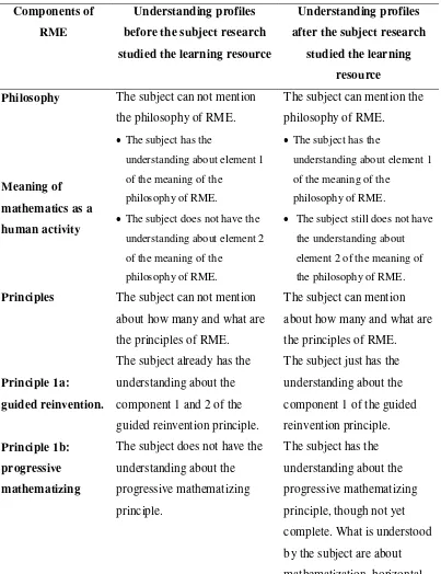 Table 2. the Understanding Profiles of Research Subject 4 About The Philosophy, Principles, 