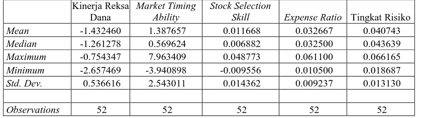Tabel 4.1 Statistik Deskriptif dari Kinerja Reksa Dana, 