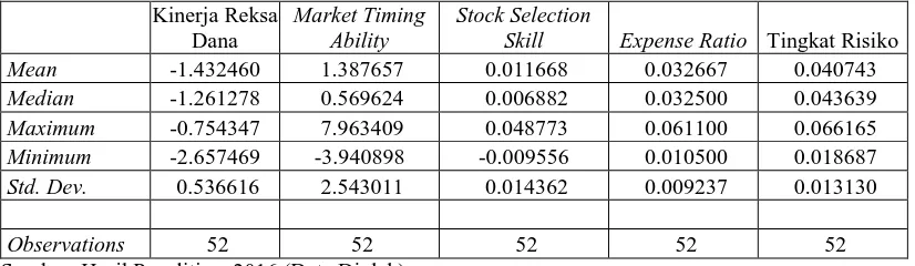 Tabel 4.4 Statistik Deskriptif dari Kinerja Reksa Dana, 