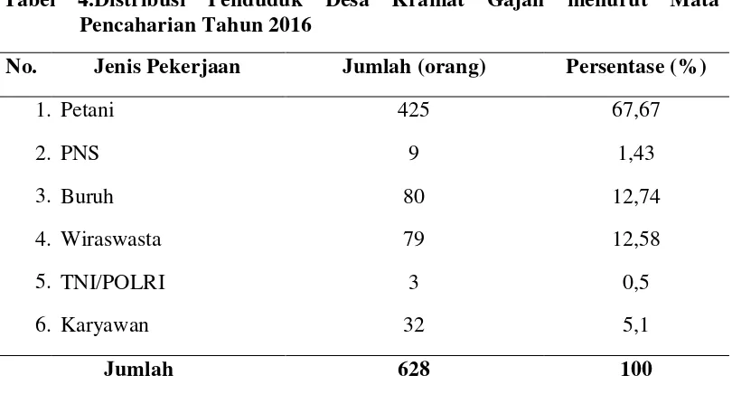 Tabel menunjukkan bahwa sebanyak 67,67% (425 orang) penduduk di Desa 