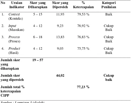Tabel 9. Hasil Transformasi Nilai Penerapan Pola Tanam System of Rice Intensification (SRI) oleh Petani Padi Sawah 