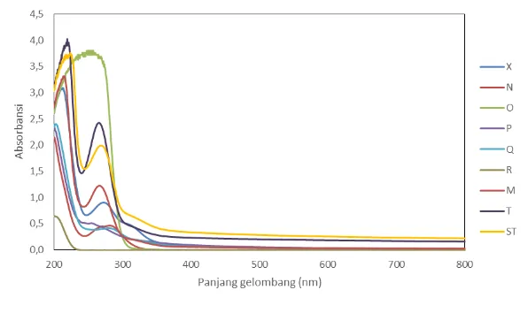 Gambar 1. Spektra UV-Vis dari 9 sampel yang dianalisis. M = Kelapa muda; T = Kelapa tua; ST = Kelapa sangat tua; N = Minuman isotonik 1; O = Minuman isotonik 2; P = Minuman isotonik 3; Q = Minuman isotonik 4; R = Air soda; X = Air kelapa dalam kemasan