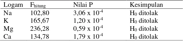 Tabel 1. Kandungan logam Na, K, Mg, dan Ca dalam air kelapa dalam kemasan dan air kelapa segar 