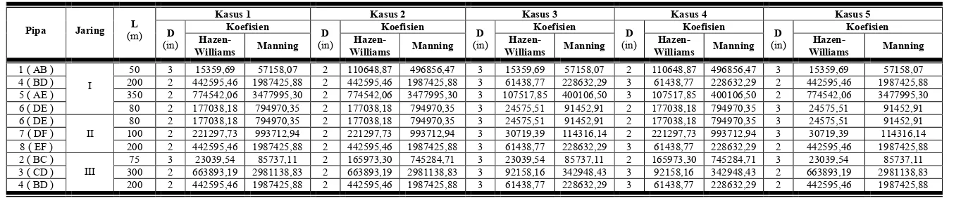 Tabel 3.2 Konstanta hambatan pipa (k) menurut rumus Hazen�Williams dan rumus Manning pada tiap�tiap kasus  