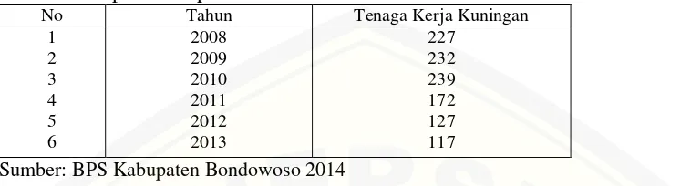 Tabel 1.1 Jumlah Tenaga Kerja Kerajinan Kuningan Di Desa Cindogo Kecamatan Tapen Kabupaten Bondowoso Tahun 2008-2013 