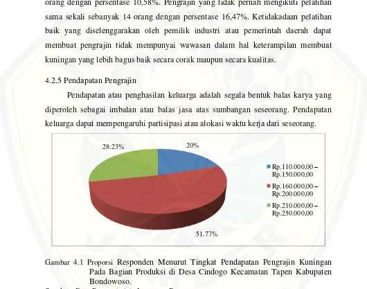 Gambar 4.1 Proporsi Responden Menurut Tingkat Pendapatan Pengrajin Kuningan 