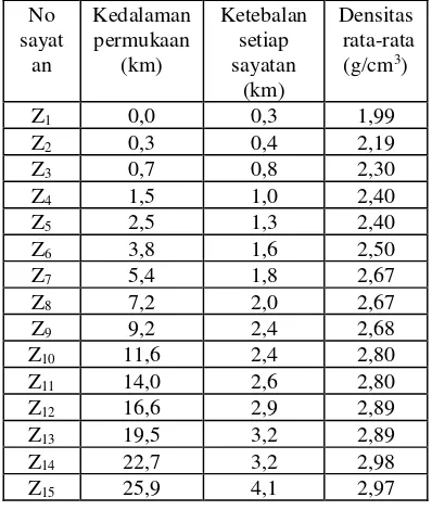 Tabel 1. Hasil sayatan tegak lurus arah Z pada model 3-D 