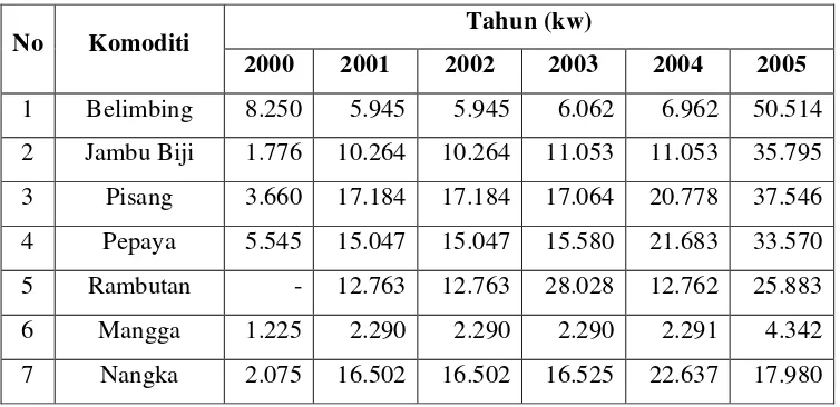 Tabel 2. Perkembangan Produksi Buah Unggulan Kota Depok Tahun 2000-2005