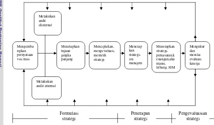 Gambar 1. Model Manajemen Strategis Komprehensif; Fred R. David (2006)