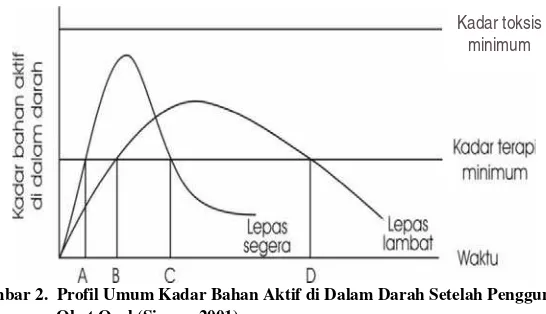 Gambar 2. Profil Umum Kadar Bahan Aktif di Dalam Darah Setelah Penggunaan