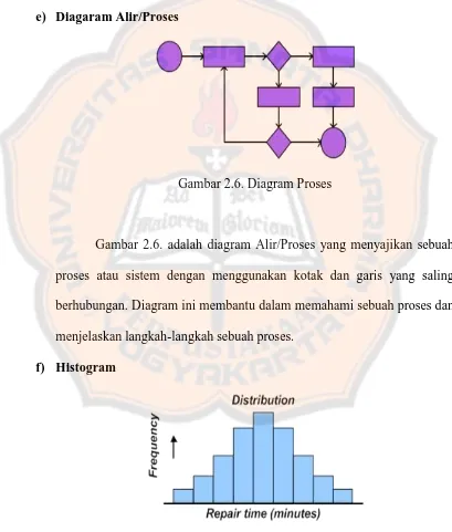 Gambar 2.6. Diagram Proses 