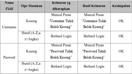 Tabel  Pengujian Login Costumer 