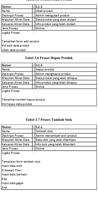 Tabel 3.5 Proses Ubah Produk 