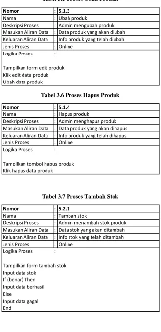 Tabel 3.5 Proses Ubah Produk 