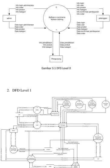 Gambar 3.1 DFD Level 0 