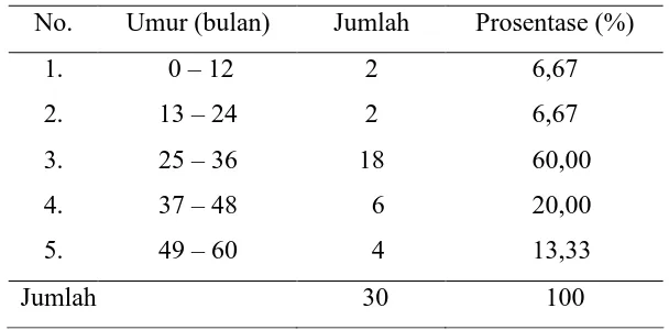 Tabel 1. Distribusi Anak Balita Menurut Jenis Kelamin di Puskesmas Gilingan Kecamatan Banjarsari Surakarta Tanggal 15 Februari 2010 -  7 Mei 2010  