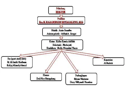 Gambar 3.1 Struktur organisasi UKM Beladiri Merpati Putih USU 