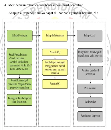 Gambar 3.1 Alur Penelitian 