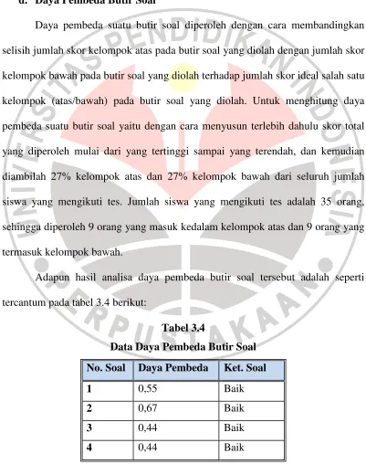 Tabel 3.4 Data Daya Pembeda Butir Soal 