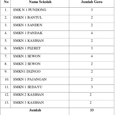 Tabel 1. Data Guru Penjasorkes SMK Negeri Se-Kabupaten Bantul 