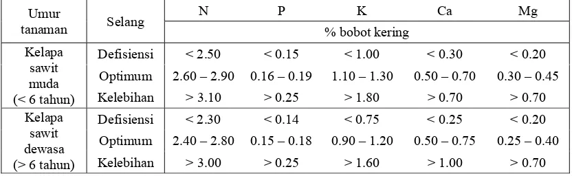Tabel 1. Selang Kecukupan Unsur Hara Makro pada Tanaman Kelapa Sawit (Von Uexkull dan Fairhust, 1991) 