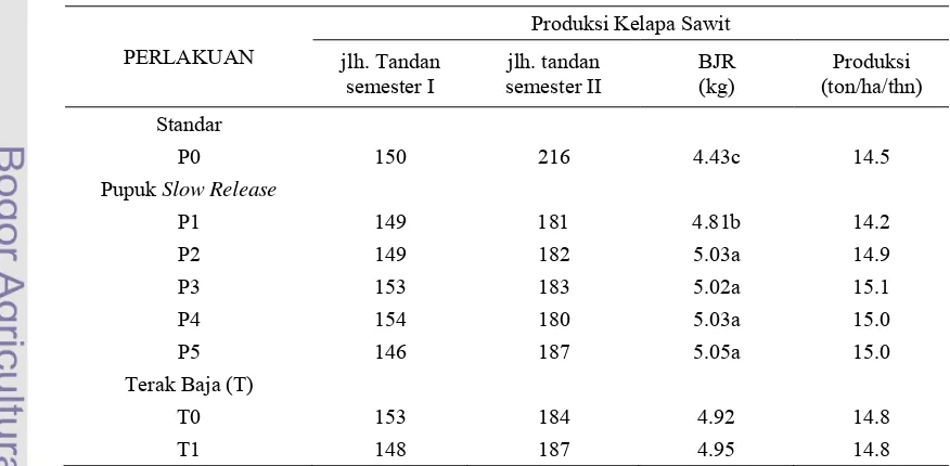 Tabel 9. Jumlah Tandan, BJR dan Produksi Kelapa Sawit 