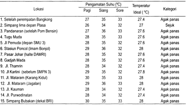 Tabel 3. Pengamatan Suhu Udara Pada Hari Minggu 22 Juli 2001