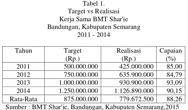 Tabel 1. Target vs Realisasi 