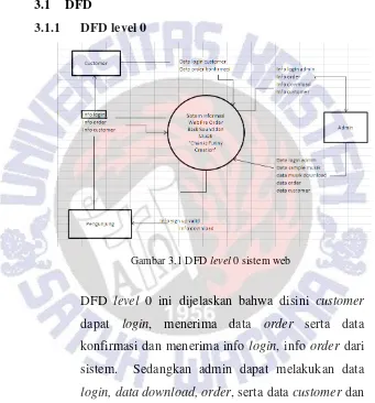 Gambar 3.1 DFD level 0 sistem web 