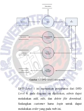Gambar 3.2 DFD level 1 sistem web 
