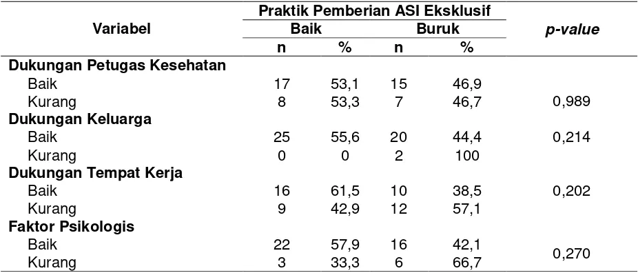 Tabel 2. Hasil Uji Chi-Square dan Fisher’s Exact (Lanjutan) 