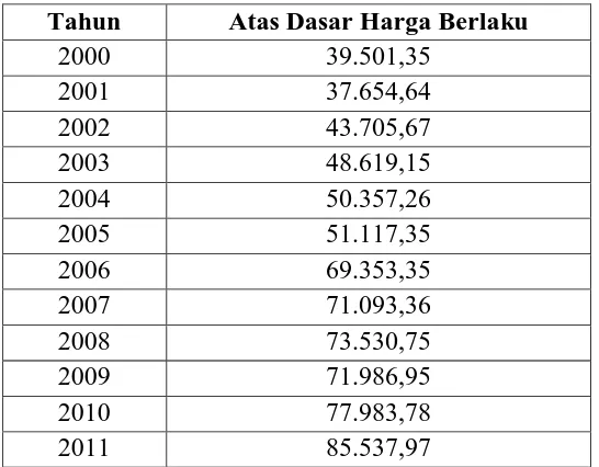 Tabel 4.1 Produk Domestik Regional Bruto (PDRB) Propinsi Aceh Pada tahun 2000 s/d 2011 