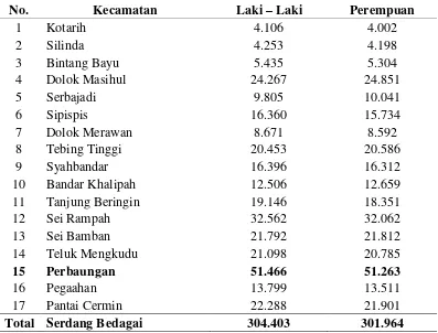 Tabel 3.1. Jumlah Tenaga Kerja Kabupaten Serdang Bedagai Menurut Jenis  Kelamin Tahun 2013 