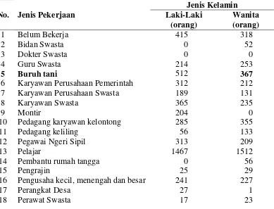 Tabel 3.2.  Mata Pencaharian Pokok Desa Melati II Menurut Jenis Kelamin  Tahun 2013 