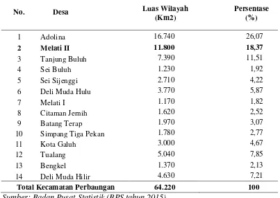 Tabel 4.1. Luas Wilayah Desa dan Persentase Terhadap Luas Kecamatan Perbaungan Tahun 2014 