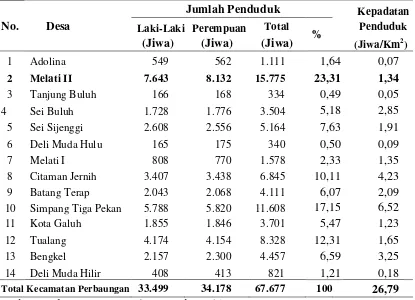 Tabel 4.2. Jumlah Penduduk dan Jenis Kelamin Menurut Kecamatan di Kecamatan Perbaungan Tahun 2014 