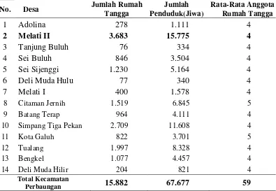Tabel 4.3. Jumlah Rumah Tangga, Jumlah Penduduk dan Rata-Rata Anggota Rumah Tangga Menurut Kecamatan di Kecamatan Perbaungan Tahun 2014 