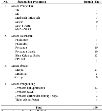 Tabel 4.6.  Sarana dan Prasarana Desa Melati II Tahun 2014 