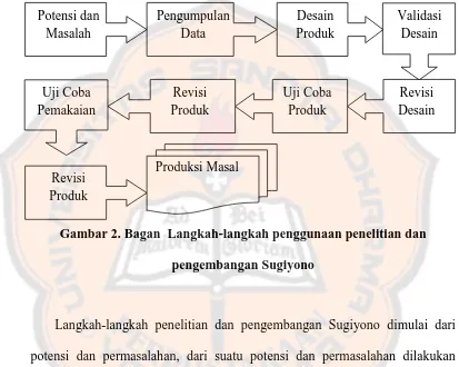 Gambar 2. Bagan  Langkah-langkah penggunaan penelitian dan 