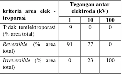 Tabel 1. Peta area elektroporasi 